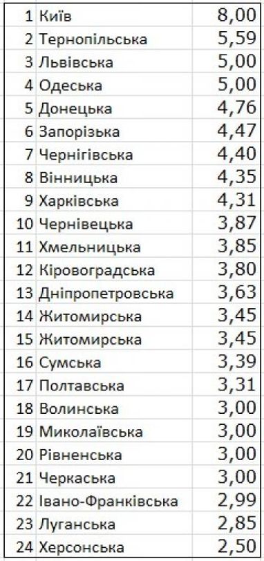 Обнародован рейтинг стоимости проезда в областях Украины