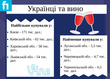 Українці купують вина на мільярди гривень - Держстат (інфографіка)