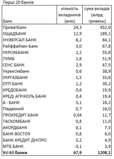 У якій валюті українці зберігають свої гроші і в яких банках