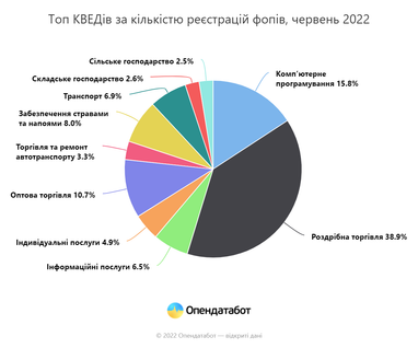 Інфографіка: Опендатабот