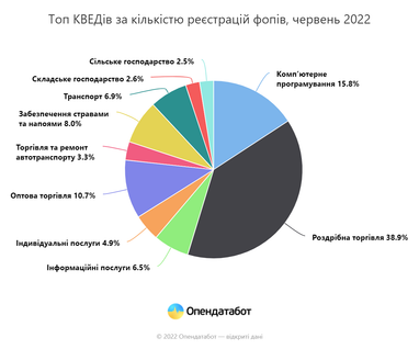 Инфографика: Опендатабот
