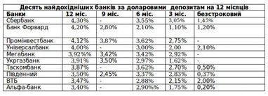 Выше и выше: банки продолжают повышать ставки по депозитам