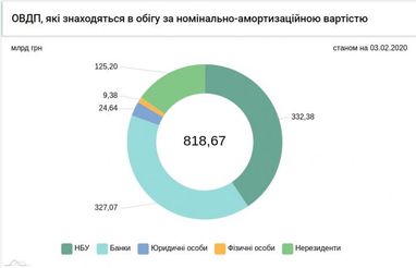 Іноземці збільшили вкладення в держоблігації України