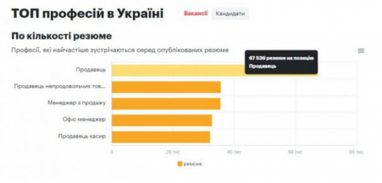 Яких працівників найчастіше шукали влітку