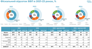 Як змінилась структура економіки України під час війни (інфографіка)