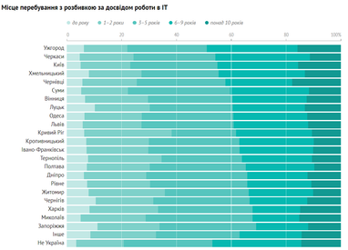 Инфографика: Dou.ua