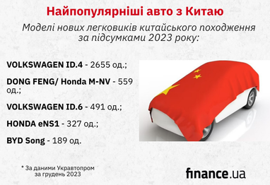 ТОП-5: українці придбали китайських авто на 82% більше, ніж у 2022 (інфографіка)