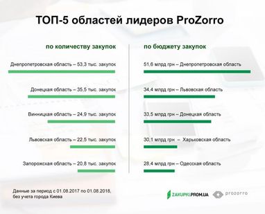 Названа самая активная область по заказам в ProZorro (инфографика)