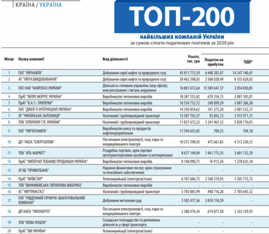 Стало відомо, які компанії сплатили найбільше податків за 2020 рік
