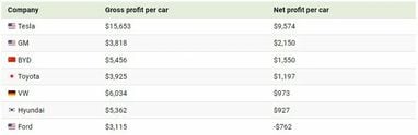 Стало известно, сколько Tesla зарабатывает на одном электромобиле