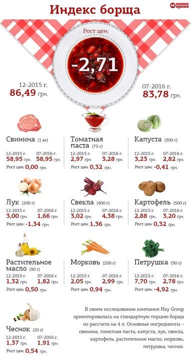 Українцям показали, наскільки подешевшав борщ (інфографіка)