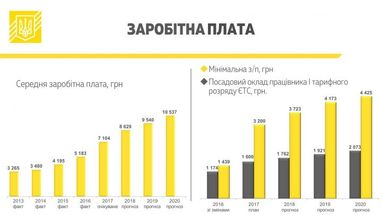 Даешь 10 тыс.: как Кабмин предлагает поднять минимальную зарплату за три года (инфографика)