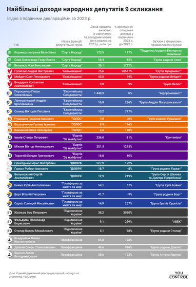 За 2022−2023 роки парламентарі отримали 7 млрд грн доходу (декларації, інфографіка)