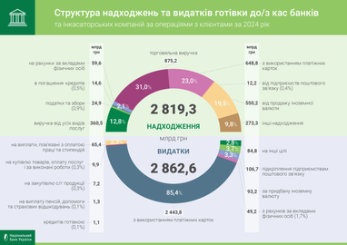 Объем поступления наличных денег в кассы украинских банков вырос до 2,8 трлн грн
