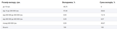 Сума вкладів українців на початок лютого склала 1 378,3 млрд грн (інфографіка)