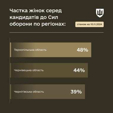 Какой регион Украины лидирует по количеству женщин среди кандидатов в ряды Сил обороны Украины