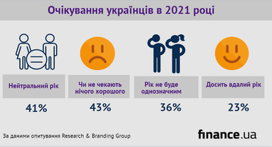 Очікування українців у 2021 році (інфографіка)