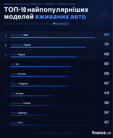 ТОП-10 самых популярных моделей подержанных авто, ввезенных из-за рубежа в мае