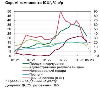 Інфляція в Україні стрімко знижується: що впливає на ціни