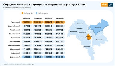 Ціни на квартири вторинного ринку (інфографіка)