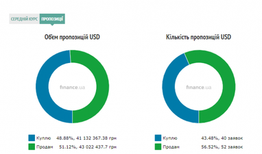 Курс готівкового долара