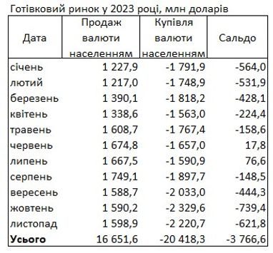 Українці скоротили купівлю доларів у банках після десятирічного максимуму