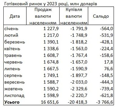 Украинцы сократили покупку долларов в банках после десятилетнего максимума