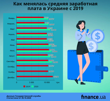Средняя зарплата украинцев выросла до максимума с начала года (инфографика)