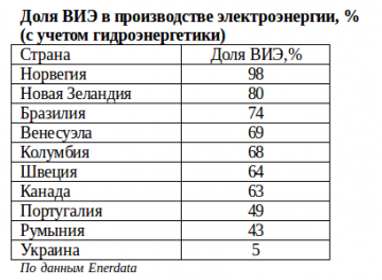 Энергетическая независимость Украины – миф или реальность