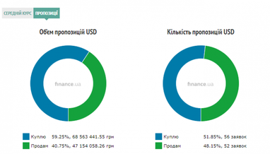 Курс готівкового долара