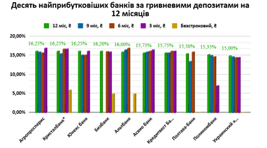 ТОП-10 банків за дохідністю депозитів (в євро, доларах, гривні)