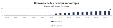 З початку війни кількість офіційних волонтерів зросла у 21 раз