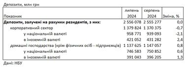 Який дохід за депозитами пропонують банки в гривні та в доларах