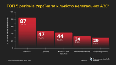 Кожна п’ята нелегальна АЗС в Україні розташована на Львівщині (інфографіка)