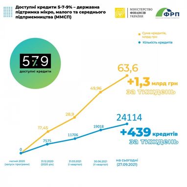 "Доступних кредитів" видали на 1,3 мільярда