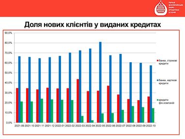 Що відбувається з ринком кредитування під час війни