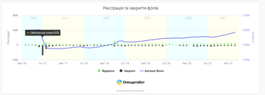 Як зростали податкові збори ФОП за 10 років (інфографіка)