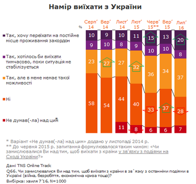Больше половины украинцев хотят выехать за границу (инфографика)