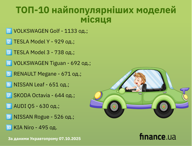 Які вживані авто купували українці у вересні 2025 року (інфографіка)