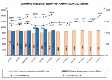 Середня зарплата українців вперше в історії перевищила 500 доларів