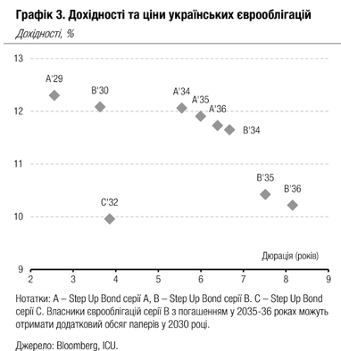 Украинские еврооблигации подражали глобальному тренду — детали