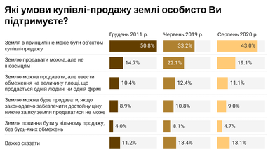 Как украинцы относятся к рынку земли (опрос)