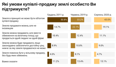 Як українці ставляться до ринку землі (опитування)