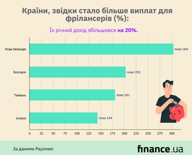 Українці за 2020 збільшили свої доходи на іноземних ринках на 33% (інфографіка)