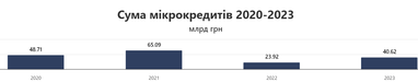 Как росло количество микрокредитов за 2023 год (инфографика)