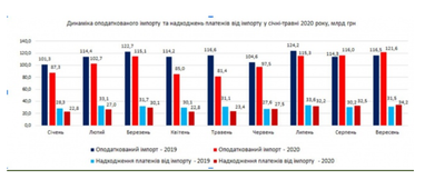 Імпорт в Україну зростає, але тільки в гривні - аналітики
