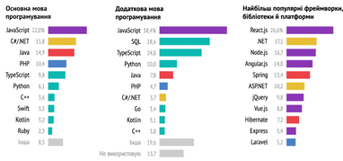 Какой язык программирования выбирают начинающие