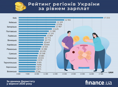 Рейтинг регіонів України за рівнем зарплат (інфографіка)