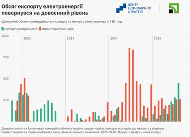 Експорт електроенергії повернувся на довоєнний рівень