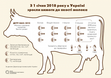 Факти проти міфів. Яке майбутнє української молочки